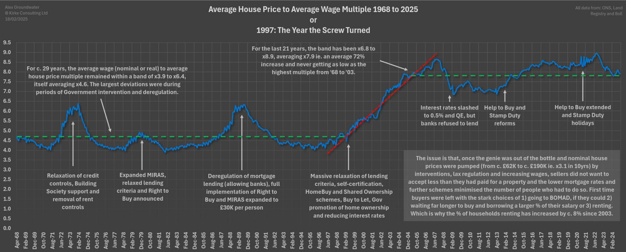 Alex's now famous graph showing house price to wages over the last 40 or so years, and that credit expansion (inc gov stimulus) above all is responsible for overinflated house prices.