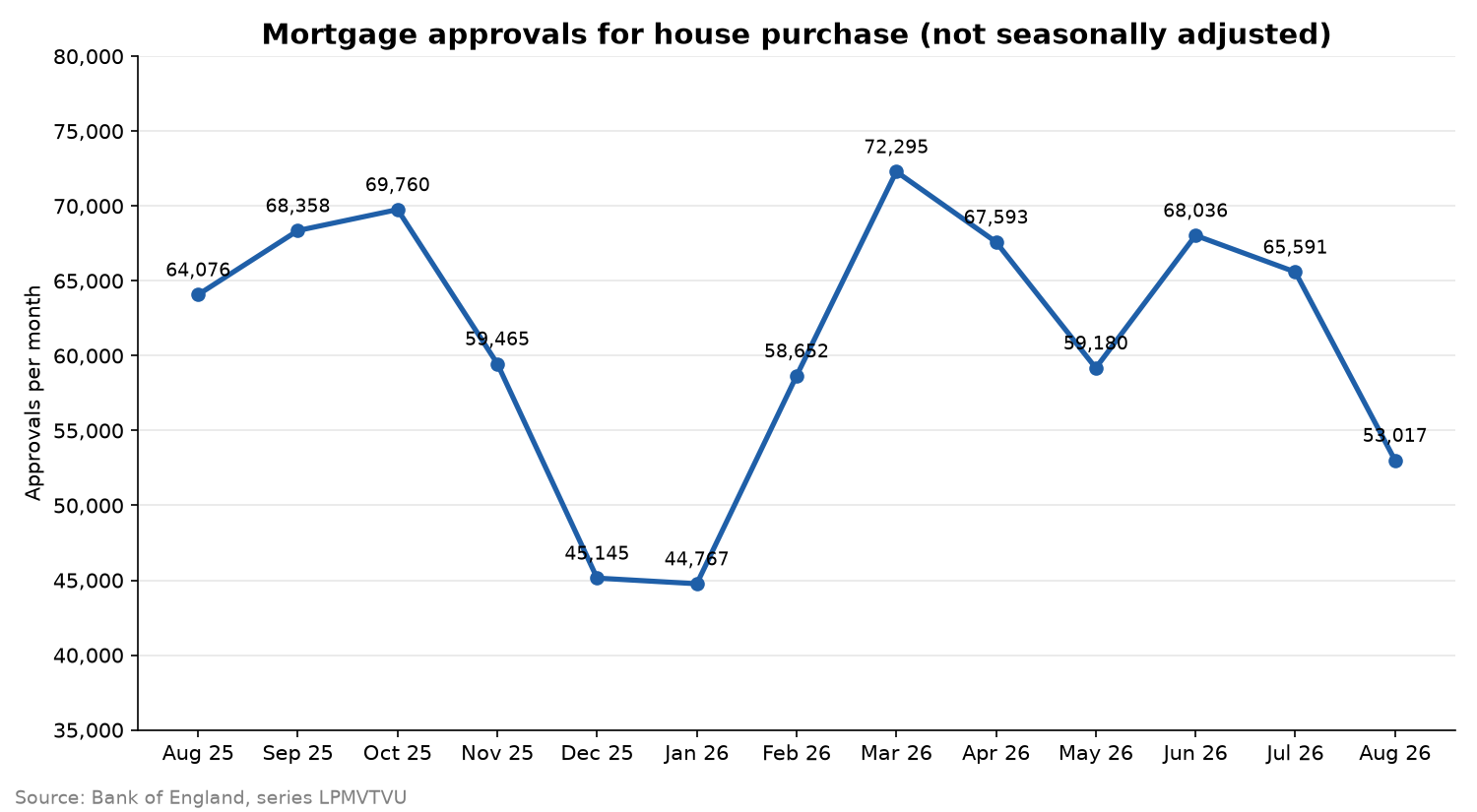 Line chart of Bank of England mortgage approvals for house purchase, not seasonally adjusted, August 2025 to August 2026. Approvals fell from 65,591 in July 2026 to 53,017 in August 2026.